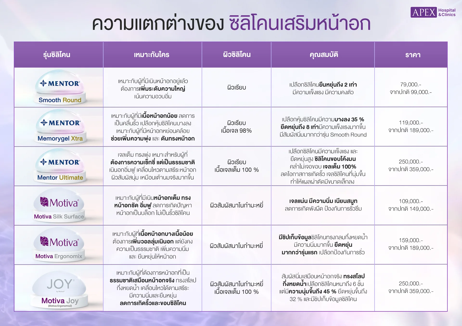 ความแตกต่างของซิลิโคนเสริมหน้าอก